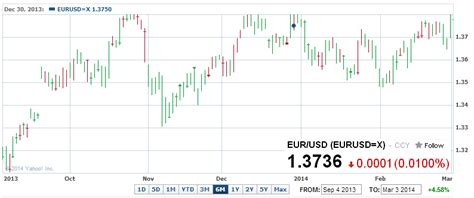 график евро на форексе